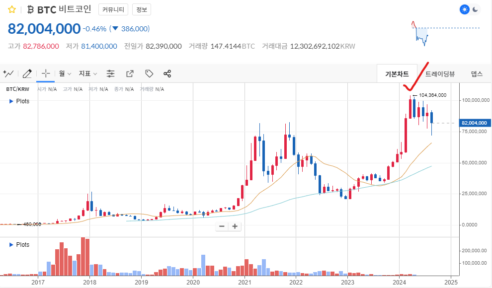 원화 거래소 비트코인 차트