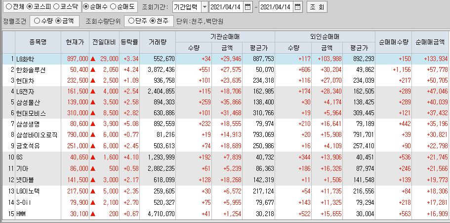  4월14일 코스피 코스닥 외국인 기관 동시 순매수 순매도 상위 종목 TOP 100