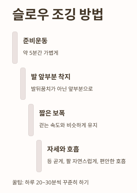 슬로우 조깅 방법