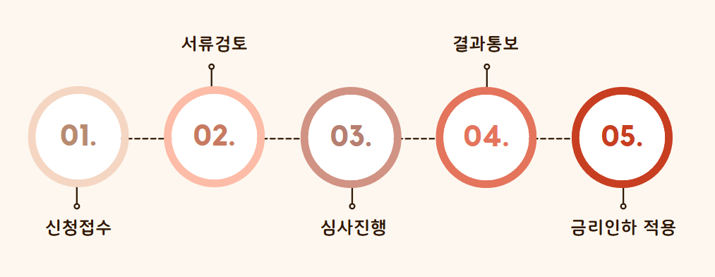 대출 금리인하요구권 신청방법 진행과정 이미지