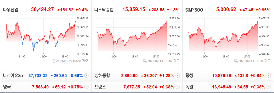 2024-02-14 미국 주요 증시 현황