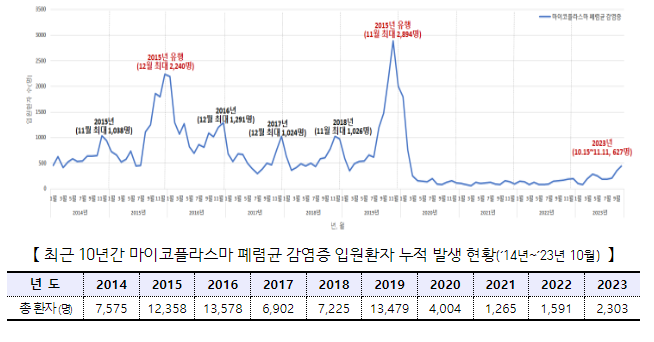 마이코플라스마 폐렴균 감염증 현재 상황