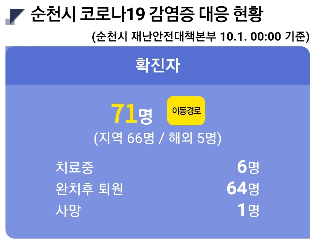  순천시 71번 코로나19 확진자 발생 동선은?