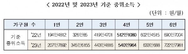 2023년 기준 중위소득