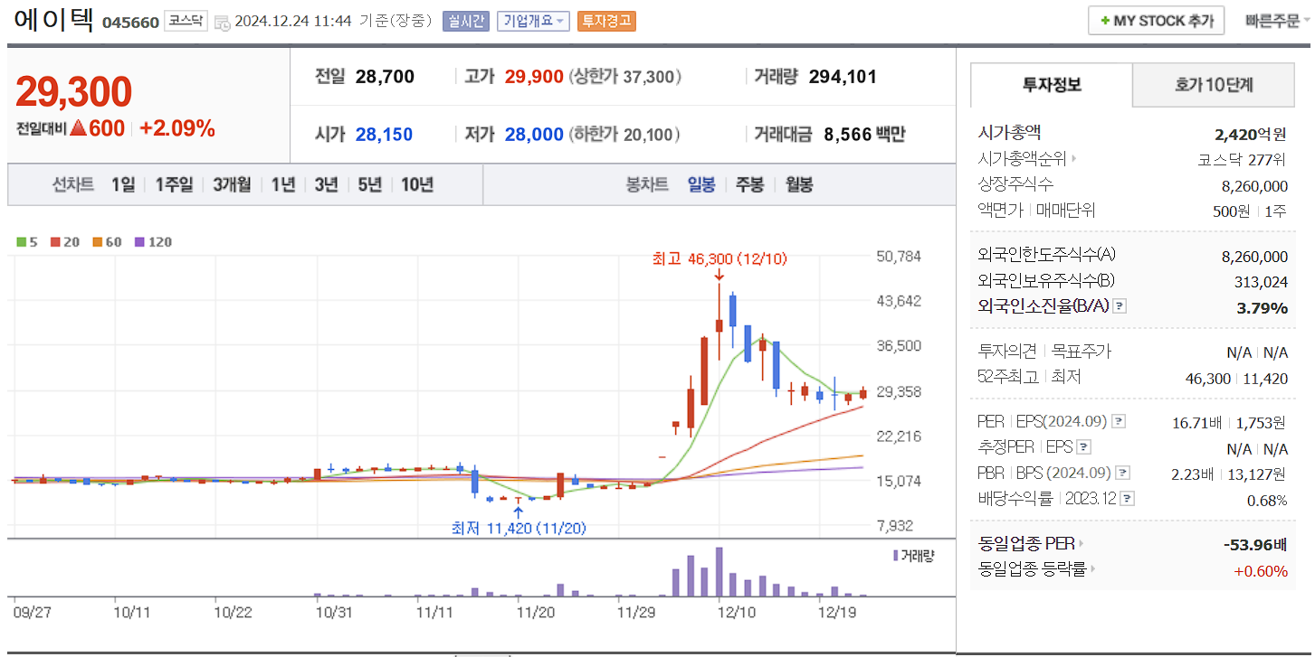 이재명 관련주 대장주 에이텍 일봉 차트