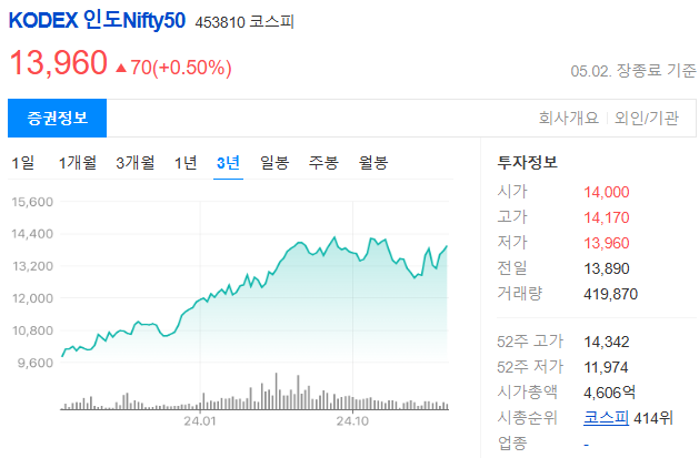 인도ETF 종류와 시장 분석