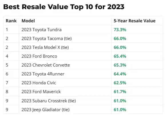 그림 8. Best Resale Value Top 10 for 2023 (출처: www.kbb.com)