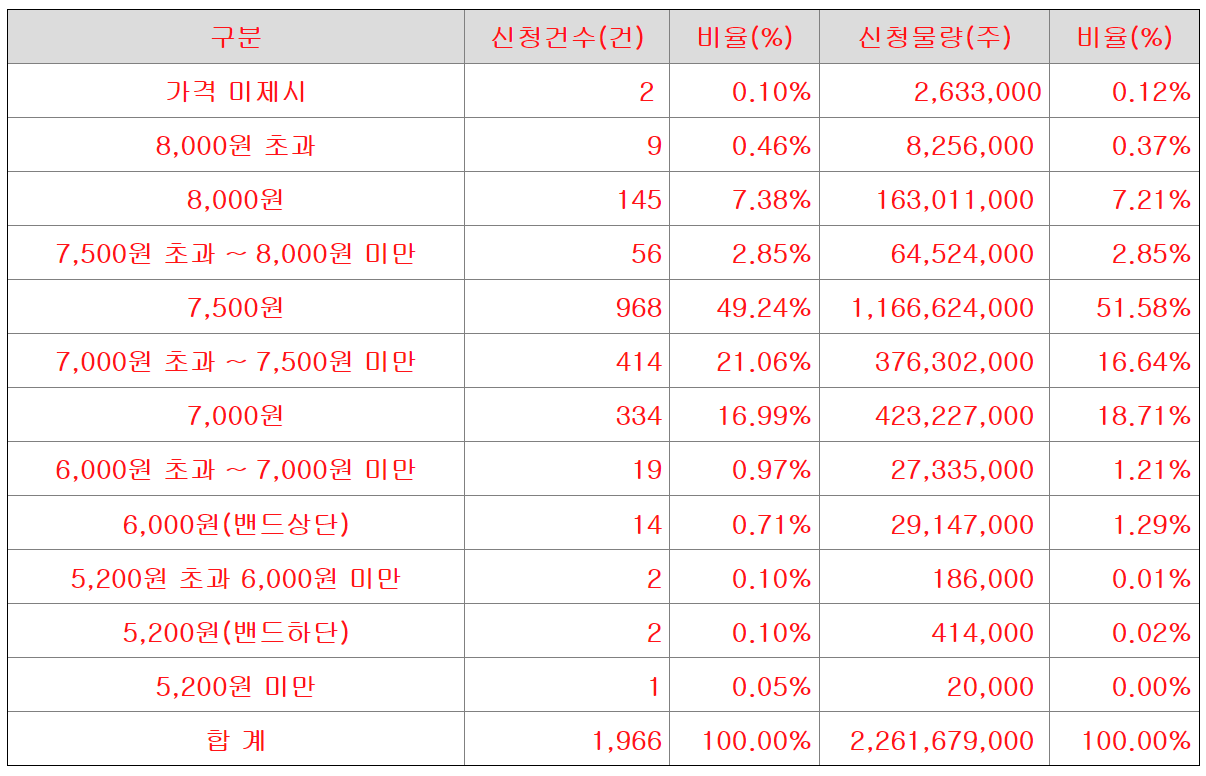 한선엔지니어링-수요예측-신청가격-분포표