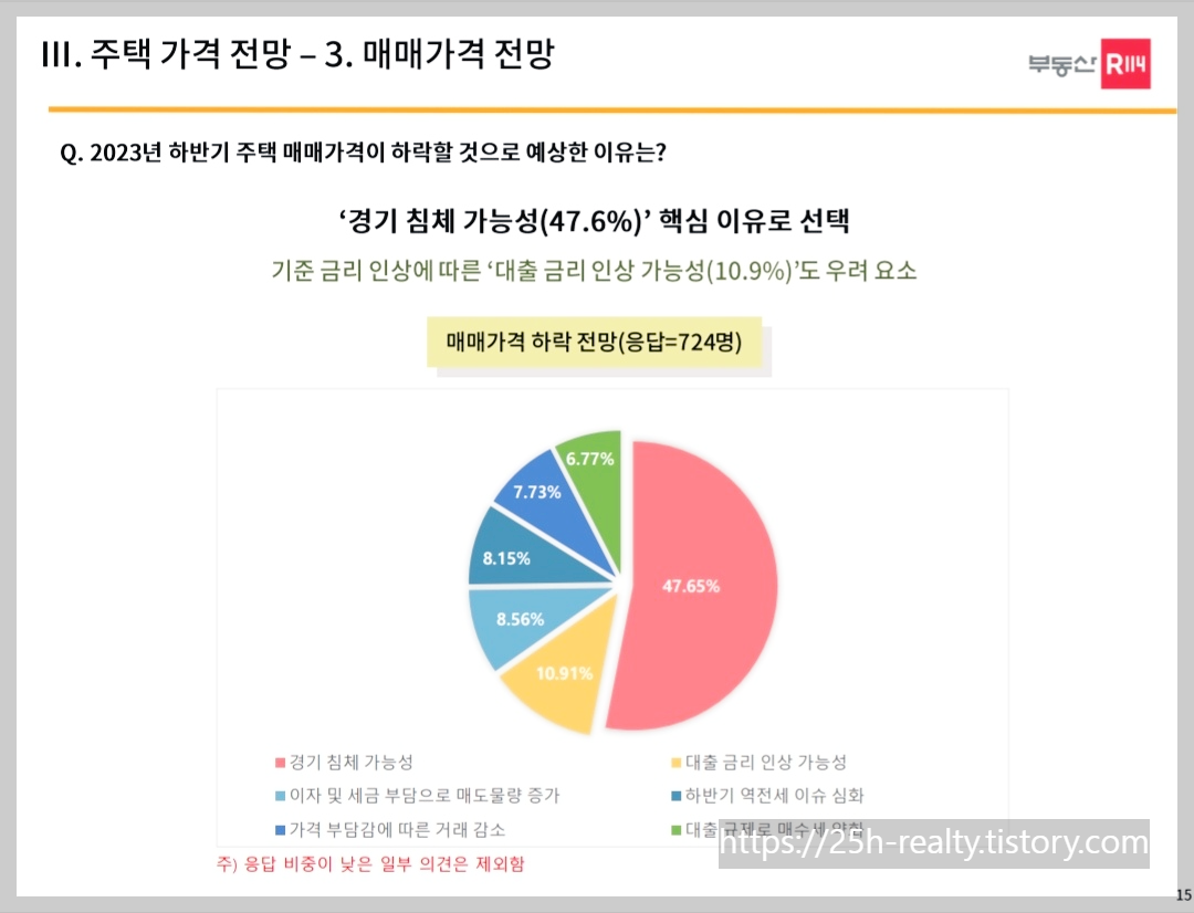 매매 가격 전망