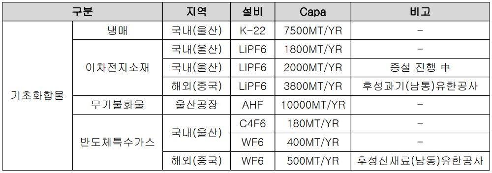 후성 - 설비 투자 현황