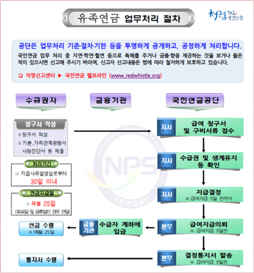 유족연금 업무처리 절차