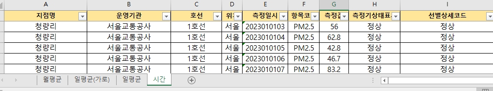 지하철역-초미세먼지-시간별