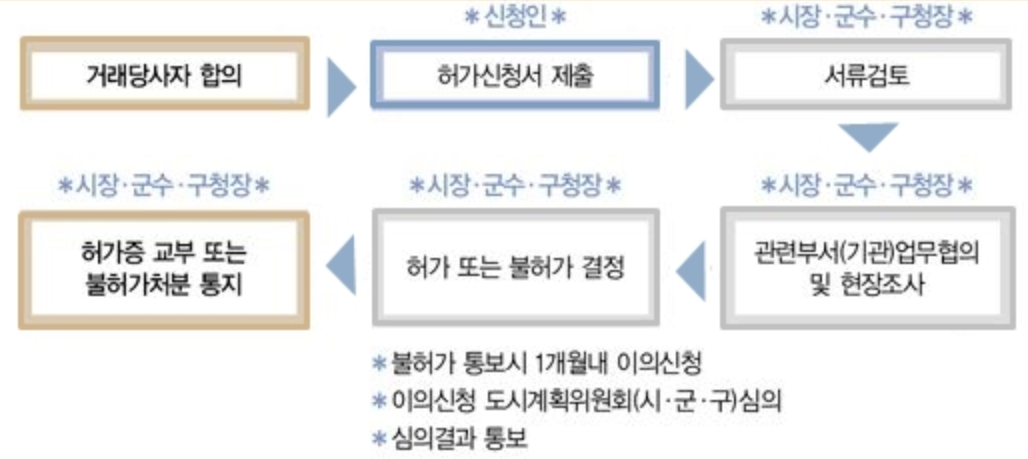  토지거래계약허가 알아 보기.