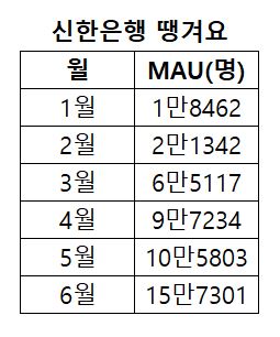  신한은행 배달앱 '땡겨요' 혜택이 너무 많아~