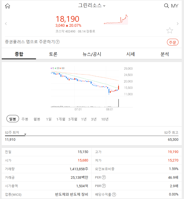 그린리소스 (+20.07%) 시장 특징주 2024년 08월 14일 주식 분석하기