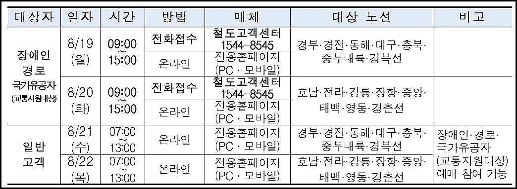 추석-KTX-코레일-승차권-예매-일정별-대상-세부노선-방법