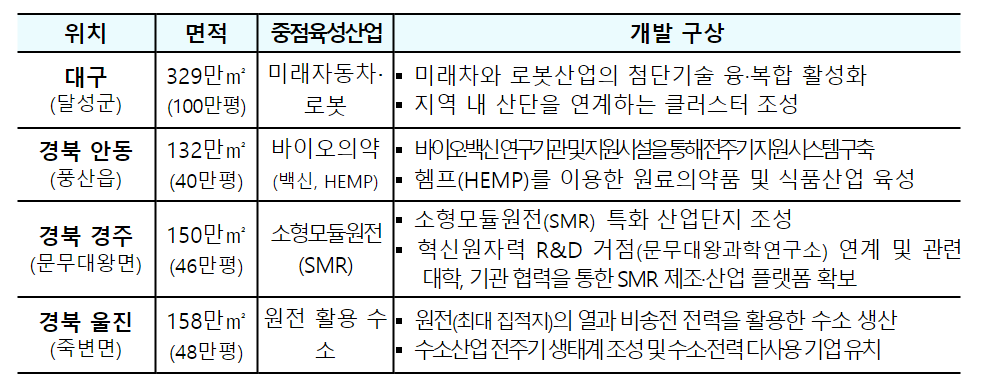 국가첨단산업단지 개발계획 후보지 종합요약(국가첨단산업벨트) 7