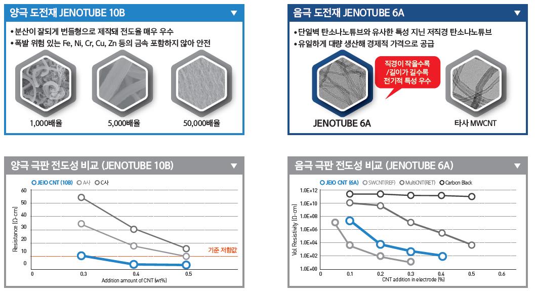 제이오 탄소나노튜브 기술성 특성