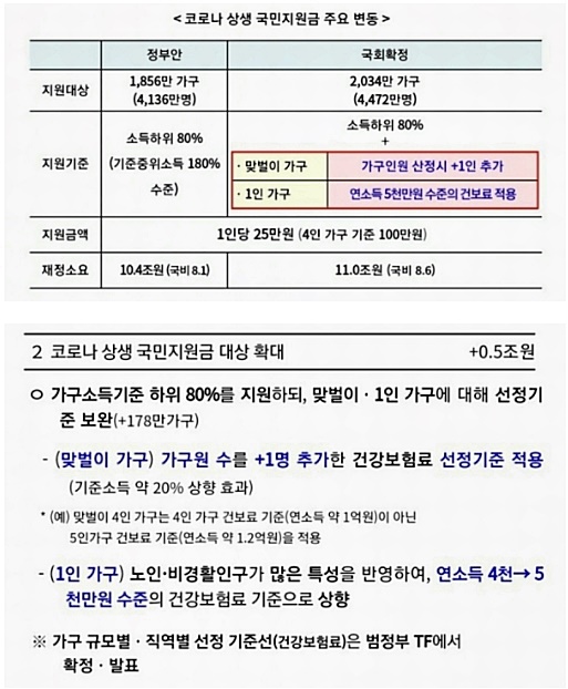 5차 재난지원금 지급기준 소득기준 1