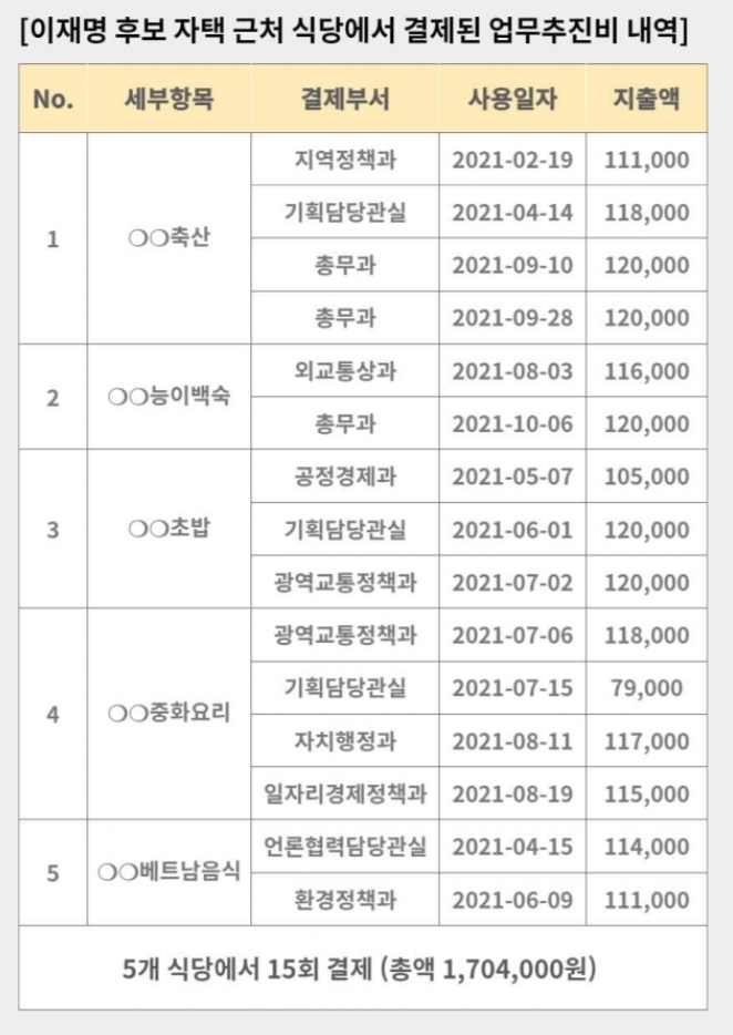 김혜경 법카사용 식당