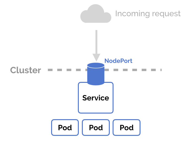 nodeport service