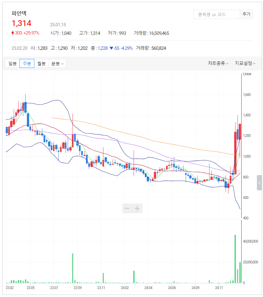 오늘의주요증시_주식시세_오늘의상한가_주식투자_챠트_파인텍