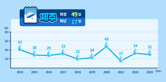 2024년 장마 시작