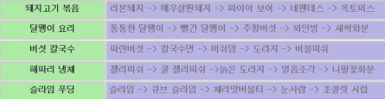 메이플스토리탕윤의요리교실 레시피/공략/보상 정리!!! 메이플스토리탕윤의요리교실 레시피/공략/보상 정리!!!