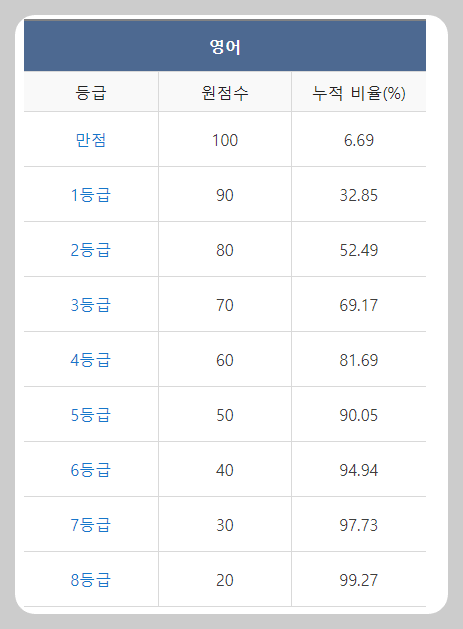 영어-등급컷-메가