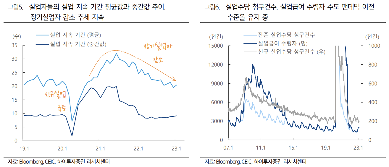 실업유지기간 및 실업수당청구건수