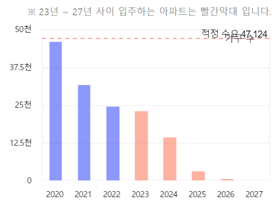 2023년-이후-서울의-아파트-공급물량