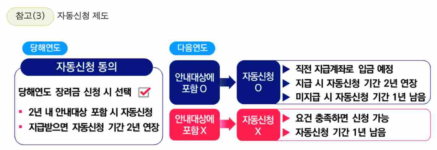 근로장려금-자동신청제도