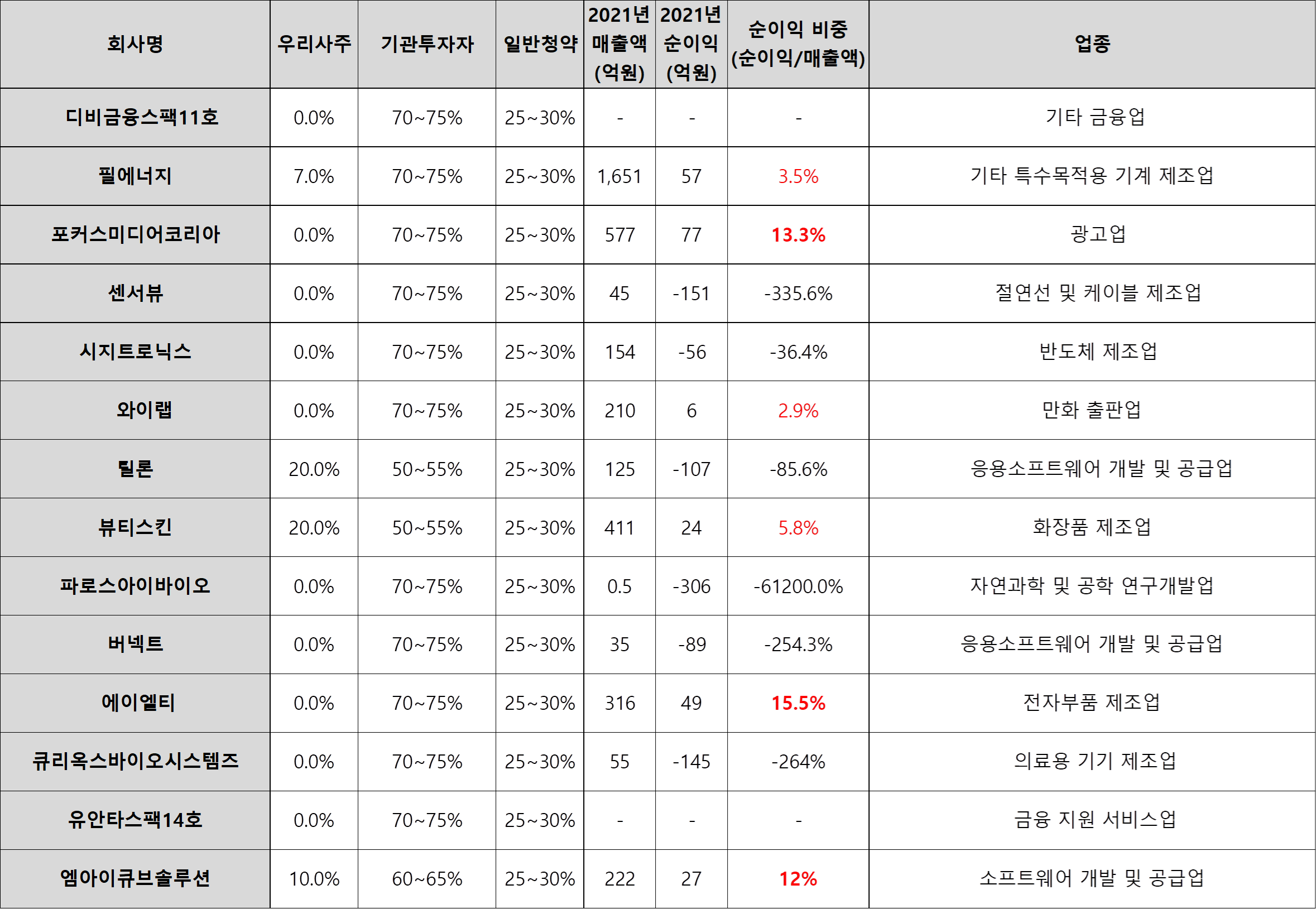 2023년 7월 주식 공모주 업체 매출액 영업이익