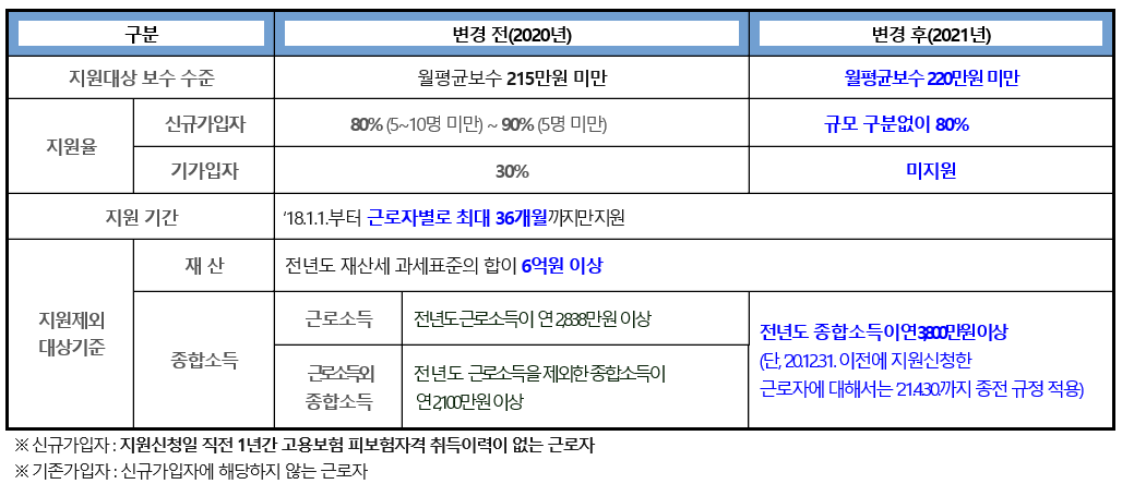  2021년 두루누리 고용보험료의 지원 대상 및 지원 수준 등에 관한 고시