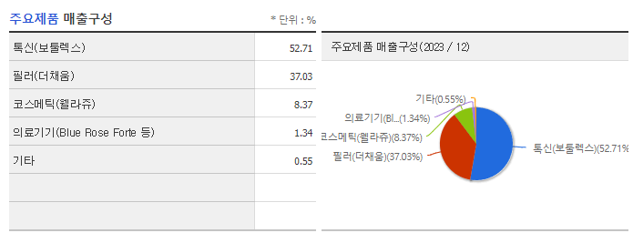 휴젤_주요제품