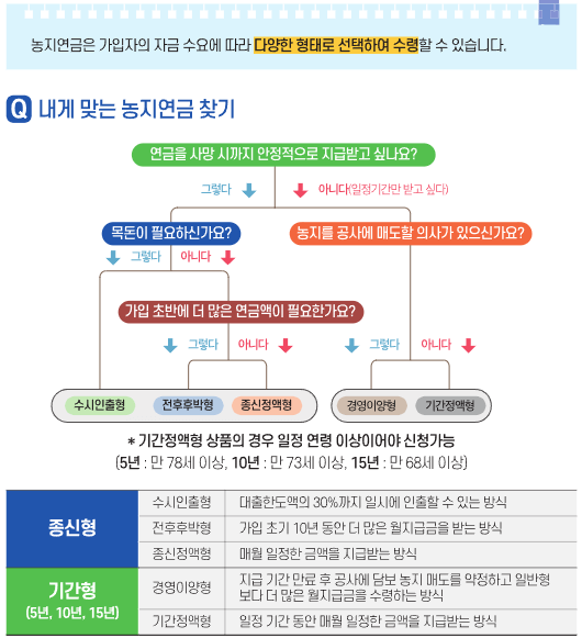 농지연금 지급방식