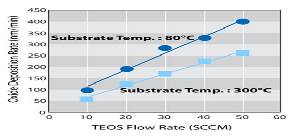 Temp 및 TEOS 유량에 따른 DR 변화