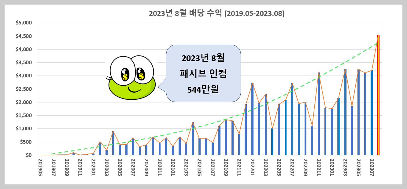 8월 배당 수익 - 패시브 인컴 544만원