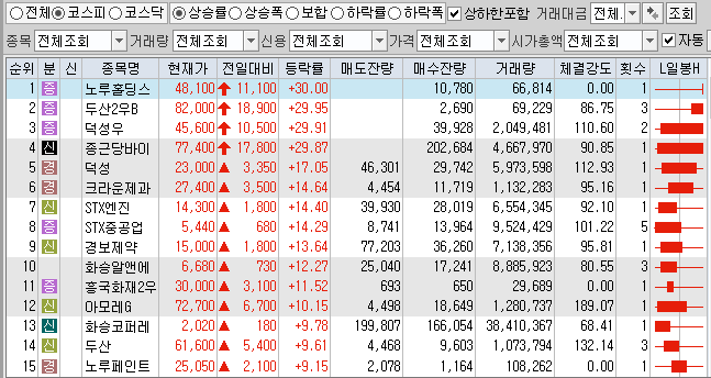  4월28일 코스피 코스닥 상한가 포함 상승률 상위 종목 TOP 100