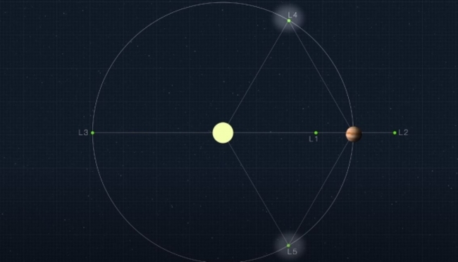 목성 라그랑주 점 L4와 L5 / 자료 = NASA