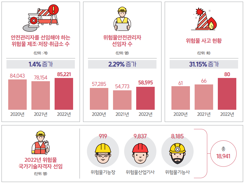 위험물산업기사 종사 현황