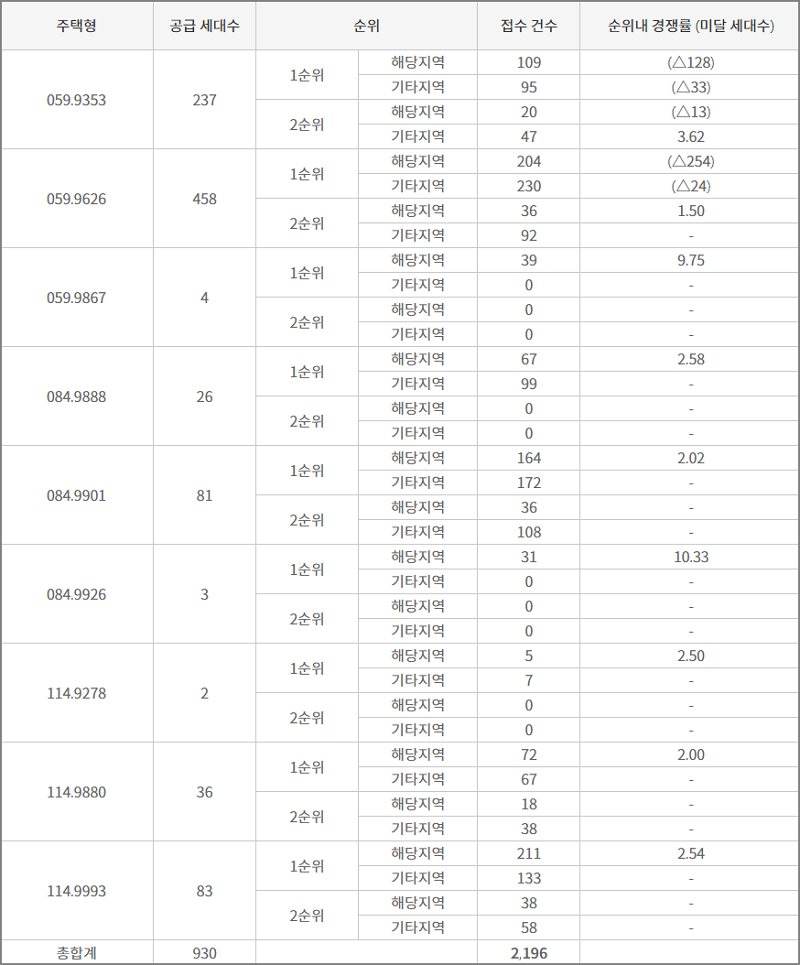 철산자이 더 헤리티지 청약 접수 건수 및 타입별 경쟁률