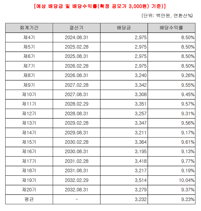 신한글로벌 액티브리츠 배당금 목표