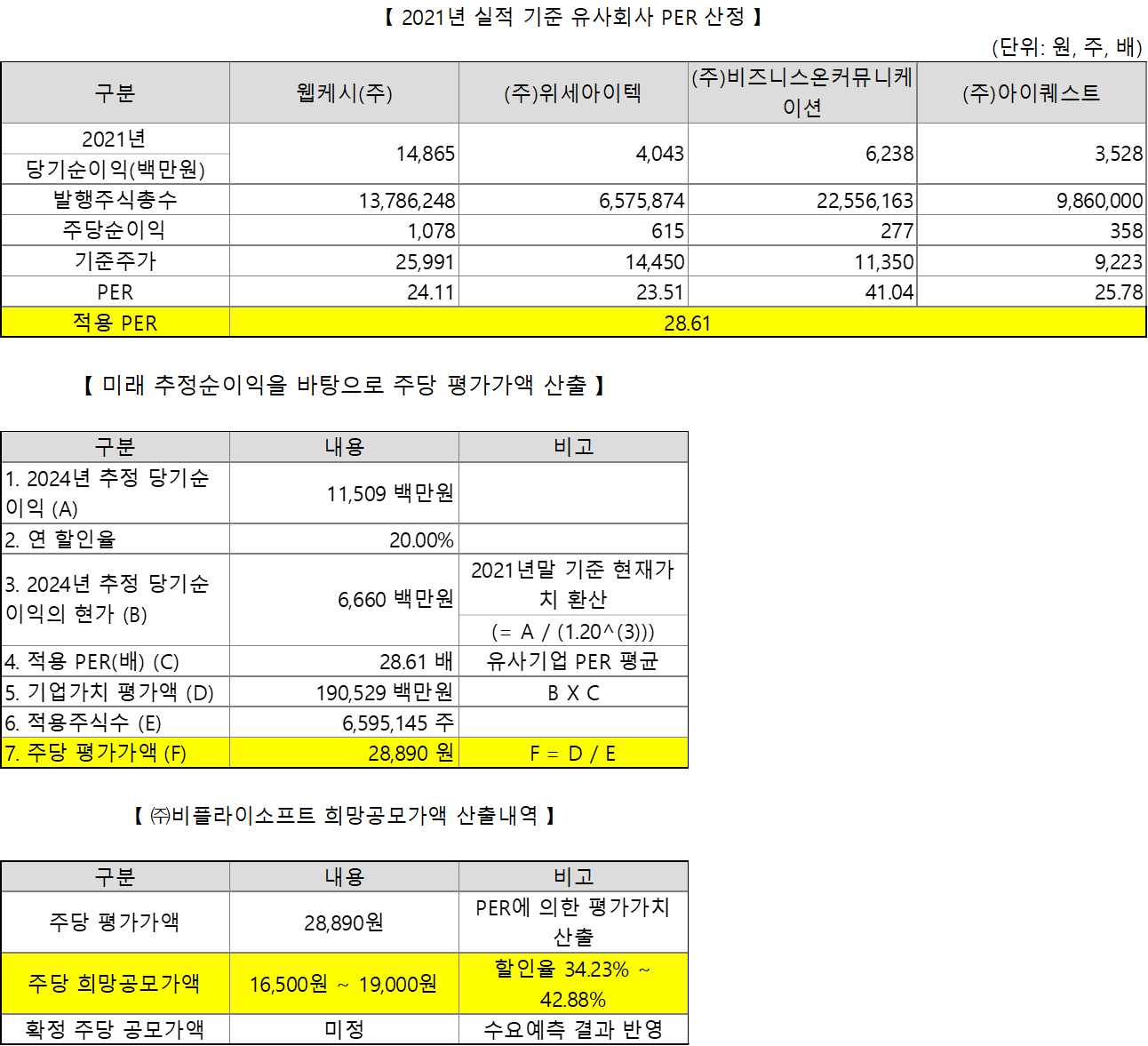 비플라이소프트 공모가 산정내역