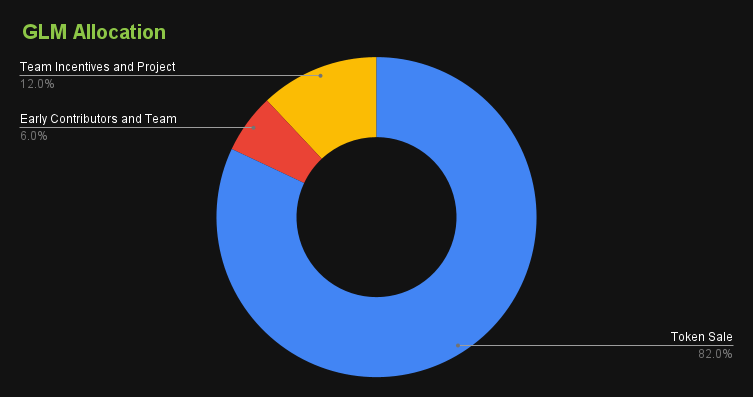 골렘(Golem) GLM 코인이란 무엇인가?