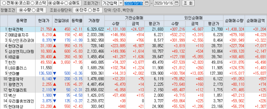  10월16일 코스피 코스닥 외국인 기관 동시 순매수 순매도 상위 종목 TOP 50