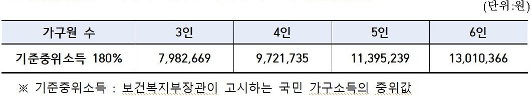 용인시 다자녀가구 전세자금 대출이자 지원 소득기준