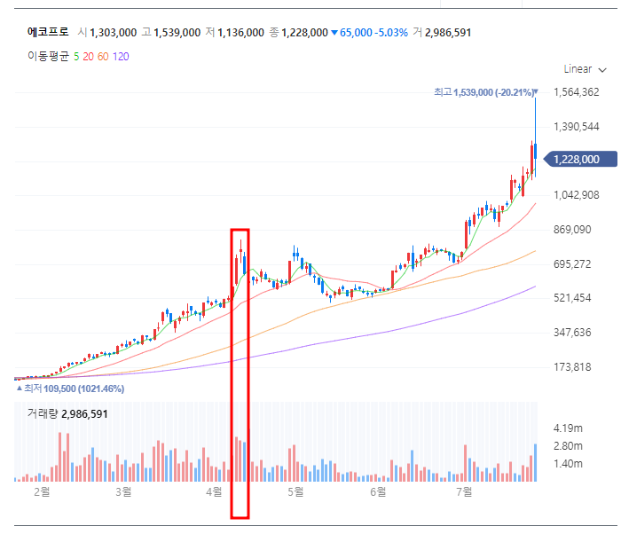 에코프로 4월 11일 차트