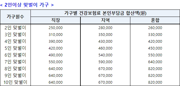  2인이상 맞벌이 가구 대상 선정 기준 사진