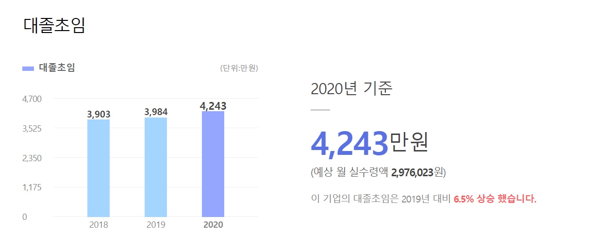 동서식품 연봉 초봉 및 월급 정리 (식품회사 연봉) 동서식품 연봉 초봉 및 월급 정리 (식품회사 연봉)
